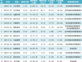 永安期货128亿市值限售股解禁，股价长期破发|界面新闻 · 证券