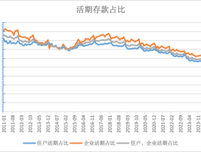 活期存款去哪了？10月末定期存款占比达73.9%，创出历史新高|界面新闻